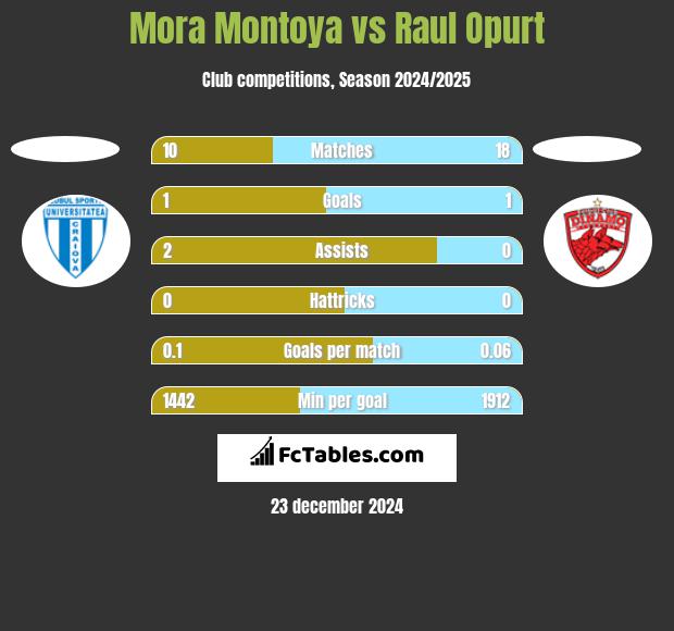 Mora Montoya vs Raul Opurt h2h player stats