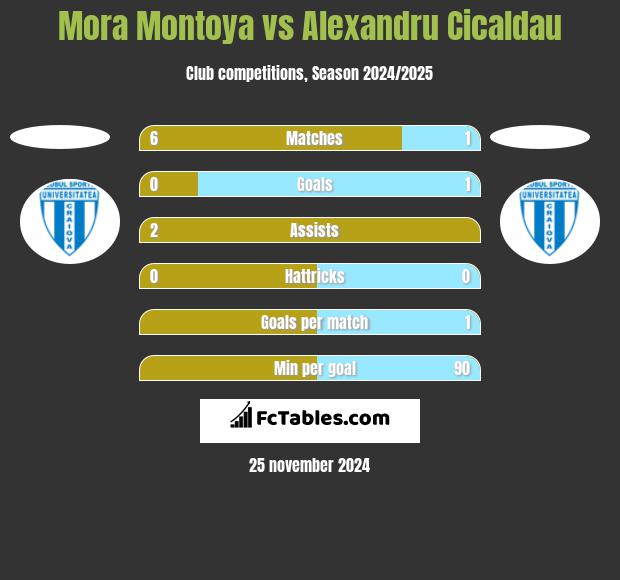 Mora Montoya vs Alexandru Cicaldau h2h player stats