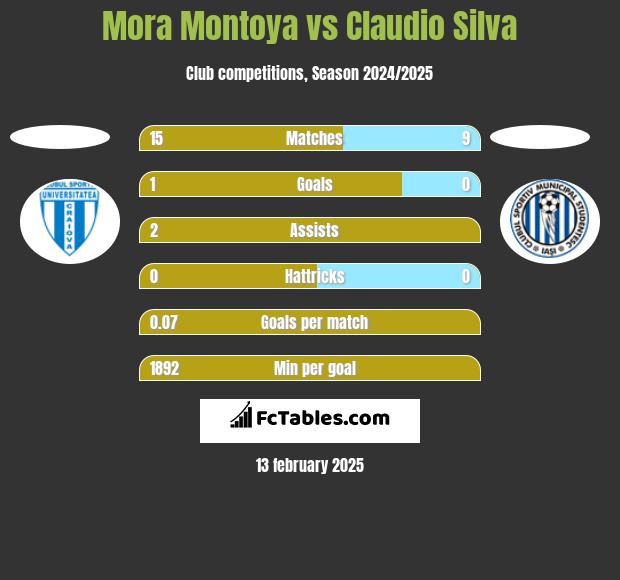 Mora Montoya vs Claudio Silva h2h player stats