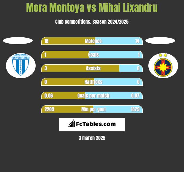 Mora Montoya vs Mihai Lixandru h2h player stats