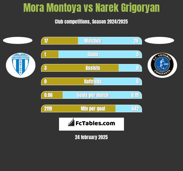 Mora Montoya vs Narek Grigoryan h2h player stats