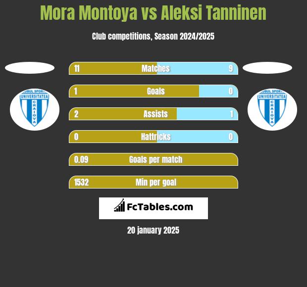 Mora Montoya vs Aleksi Tanninen h2h player stats