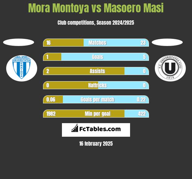 Mora Montoya vs Masoero Masi h2h player stats