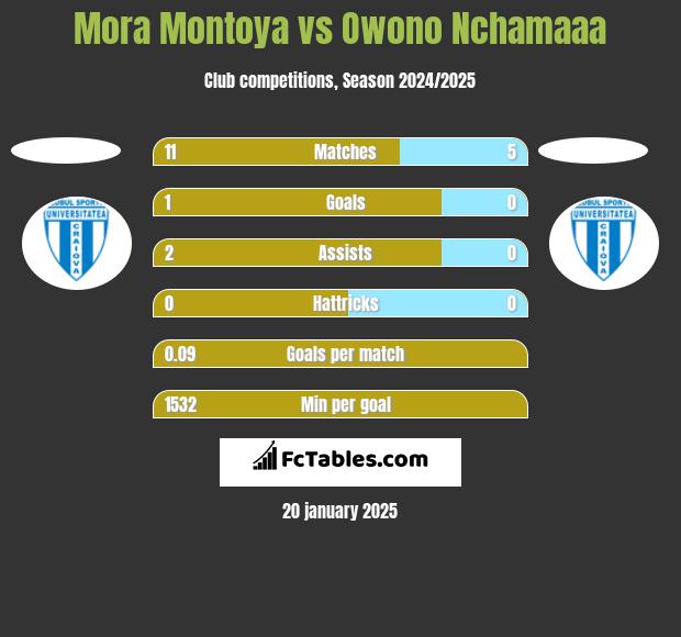 Mora Montoya vs Owono Nchamaaa h2h player stats