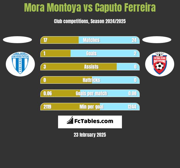 Mora Montoya vs Caputo Ferreira h2h player stats