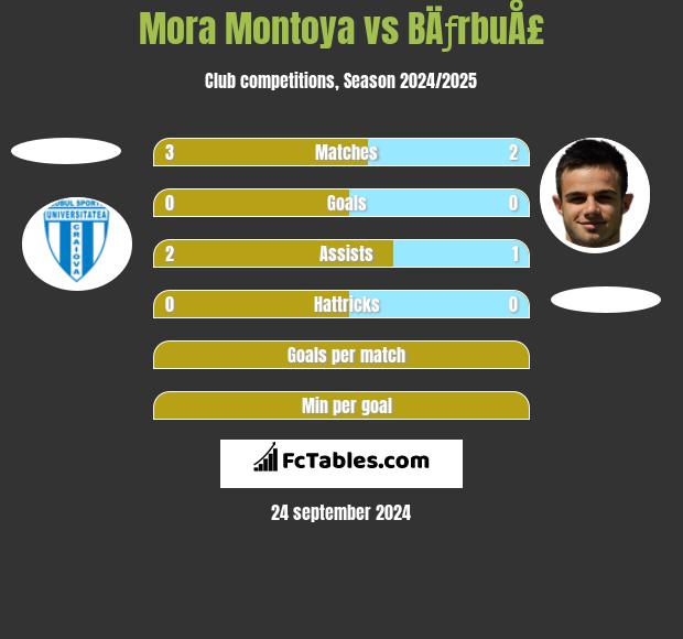 Mora Montoya vs BÄƒrbuÅ£ h2h player stats