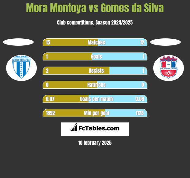 Mora Montoya vs Gomes da Silva h2h player stats