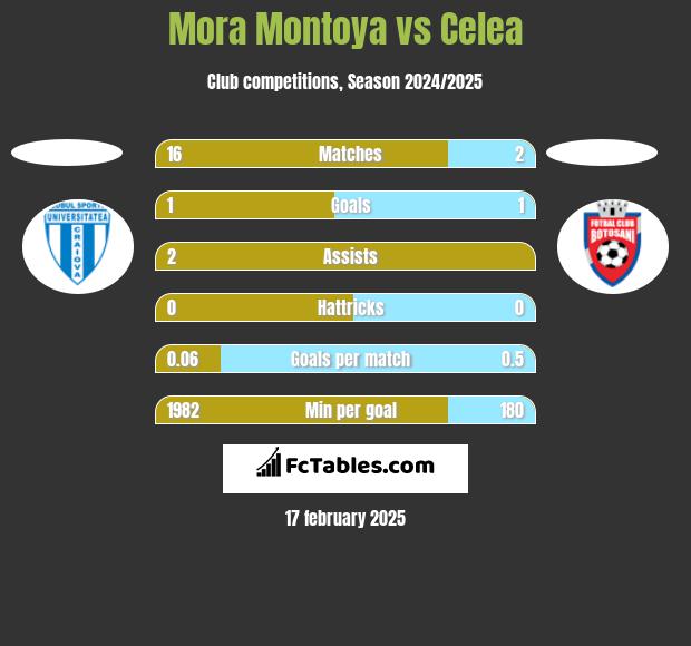 Mora Montoya vs Celea h2h player stats