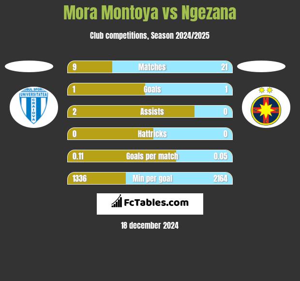 Mora Montoya vs Ngezana h2h player stats