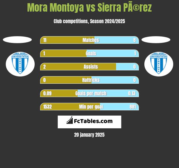 Mora Montoya vs Sierra PÃ©rez h2h player stats