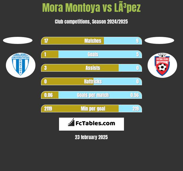 Mora Montoya vs LÃ³pez h2h player stats