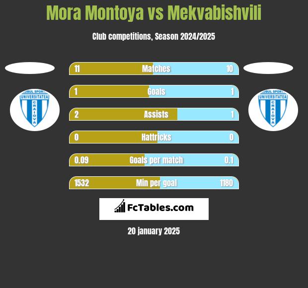 Mora Montoya vs Mekvabishvili h2h player stats