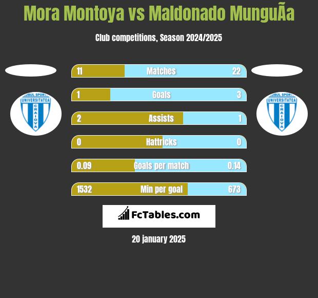 Mora Montoya vs Maldonado MunguÃ­a h2h player stats