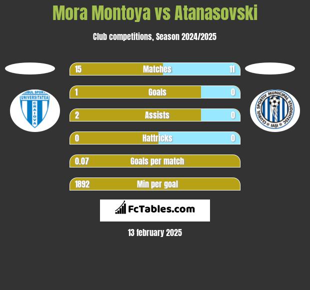 Mora Montoya vs Atanasovski h2h player stats