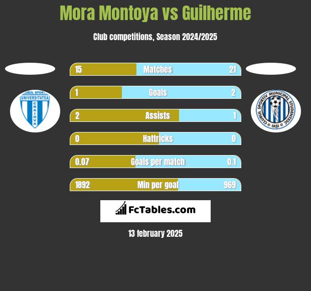 Mora Montoya vs Guilherme h2h player stats