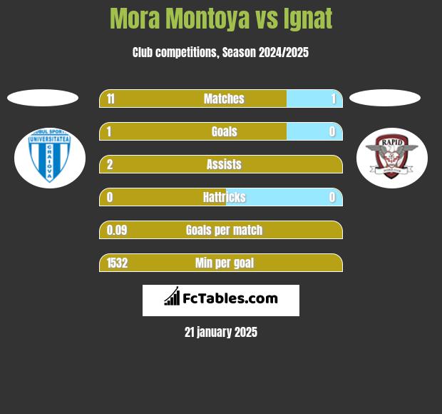 Mora Montoya vs Ignat h2h player stats