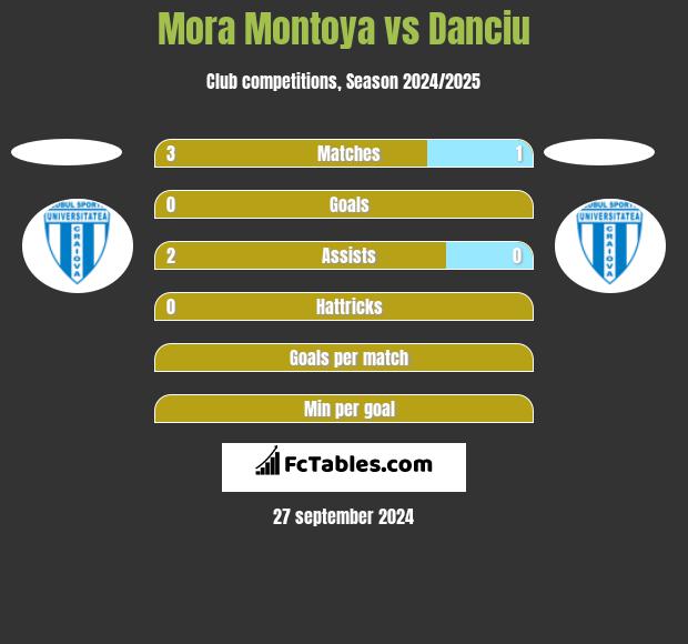 Mora Montoya vs Danciu h2h player stats