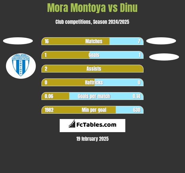 Mora Montoya vs Dinu h2h player stats