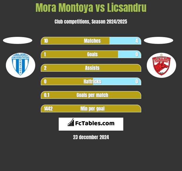 Mora Montoya vs Licsandru h2h player stats