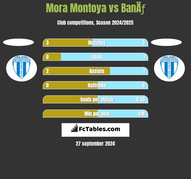 Mora Montoya vs BanÄƒ h2h player stats