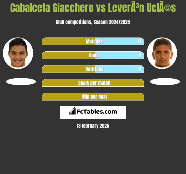 Cabalceta Giacchero vs LeverÃ³n UclÃ©s h2h player stats