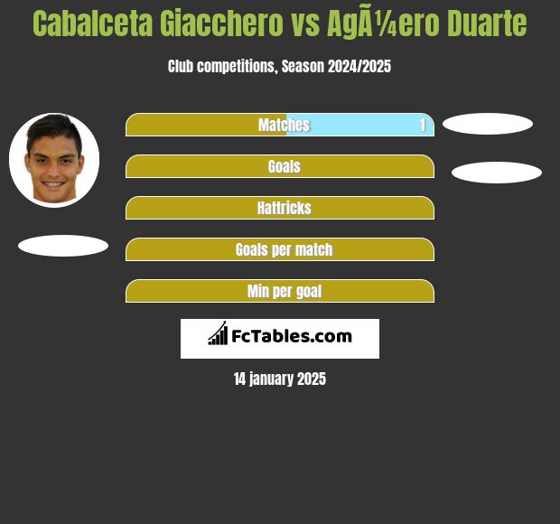 Cabalceta Giacchero vs AgÃ¼ero Duarte h2h player stats