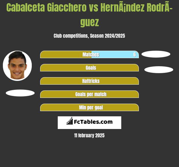 Cabalceta Giacchero vs HernÃ¡ndez RodrÃ­guez h2h player stats