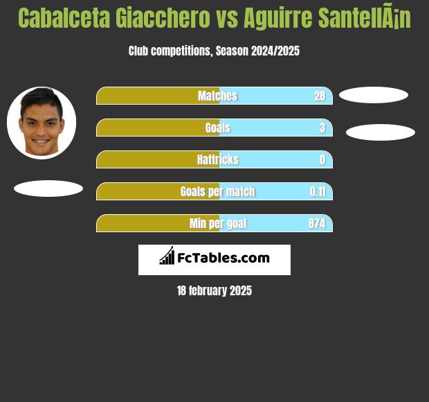 Cabalceta Giacchero vs Aguirre SantellÃ¡n h2h player stats