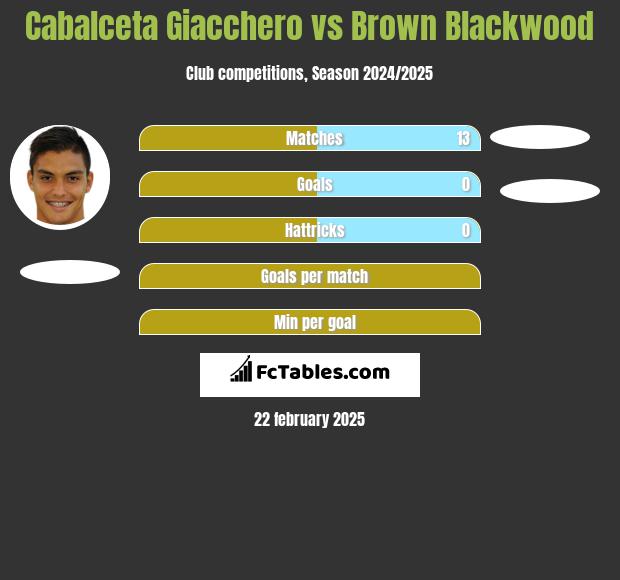 Cabalceta Giacchero vs Brown Blackwood h2h player stats