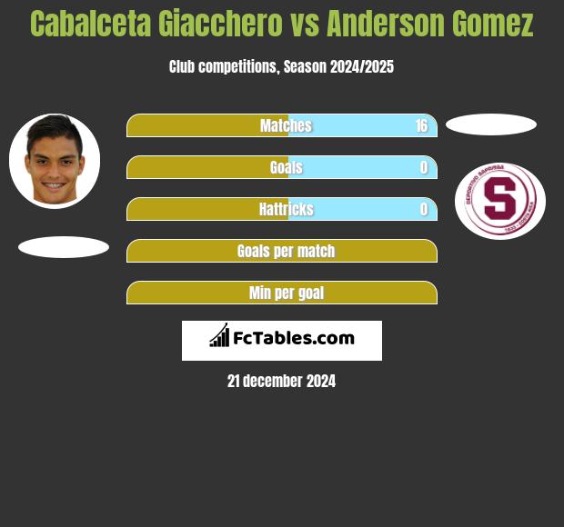 Cabalceta Giacchero vs Anderson Gomez h2h player stats