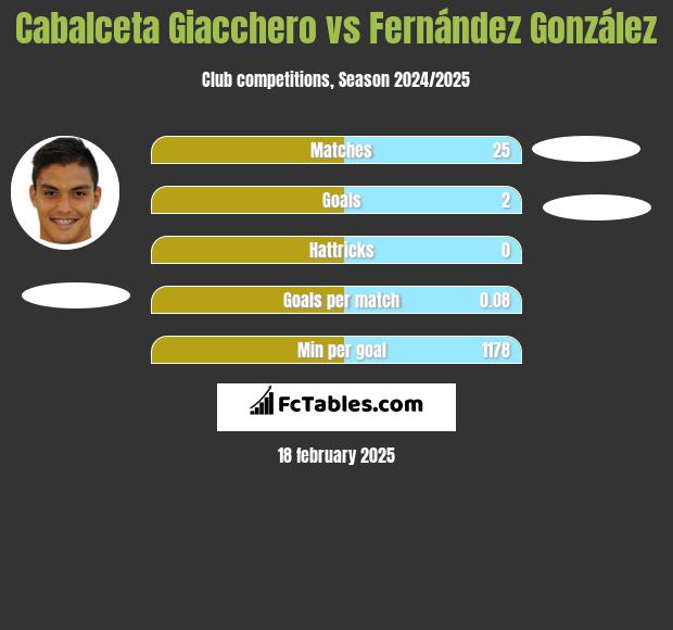 Cabalceta Giacchero vs Fernández González h2h player stats