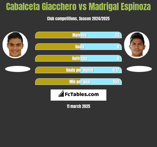 Cabalceta Giacchero vs Madrigal Espinoza h2h player stats