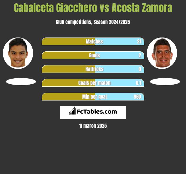 Cabalceta Giacchero vs Acosta Zamora h2h player stats