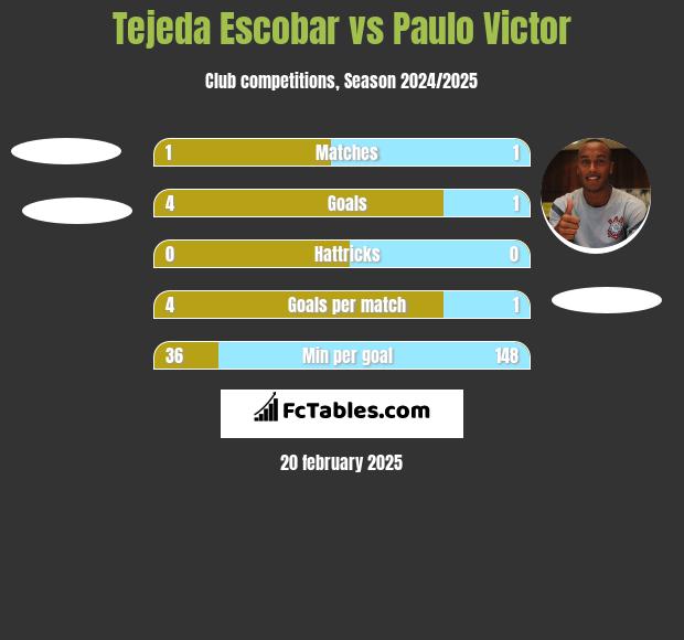 Tejeda Escobar vs Paulo Victor h2h player stats