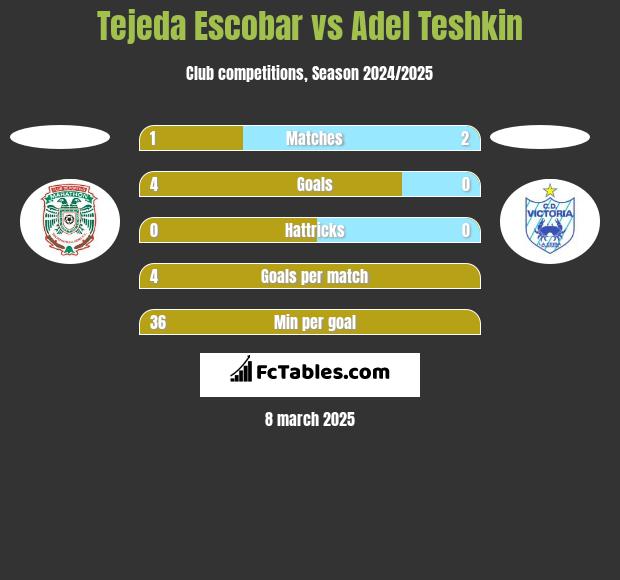 Tejeda Escobar vs Adel Teshkin h2h player stats