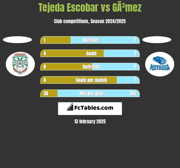 Tejeda Escobar vs GÃ³mez h2h player stats