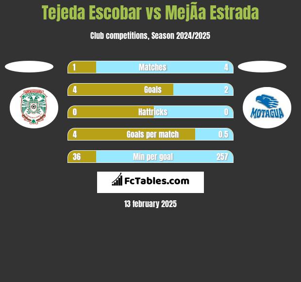 Tejeda Escobar vs MejÃ­a Estrada h2h player stats