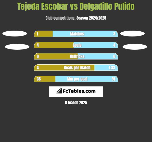 Tejeda Escobar vs Delgadillo Pulido h2h player stats