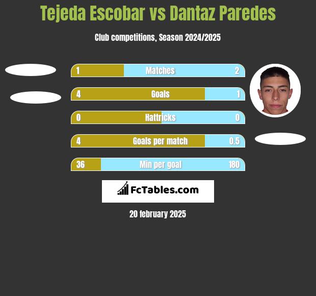 Tejeda Escobar vs Dantaz Paredes h2h player stats