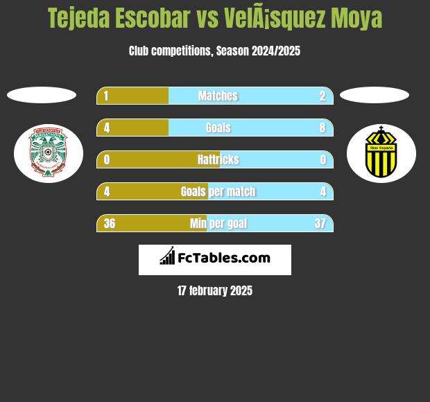 Tejeda Escobar vs VelÃ¡squez Moya h2h player stats