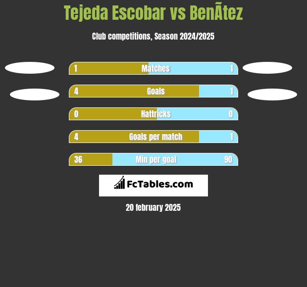 Tejeda Escobar vs BenÃ­tez h2h player stats