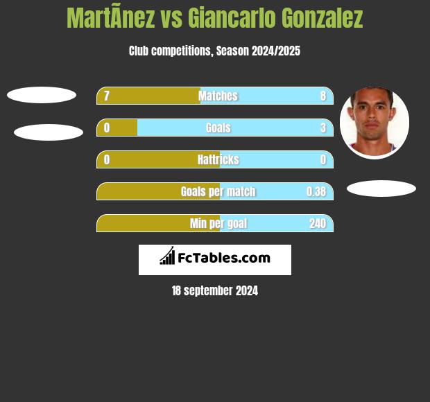 MartÃ­nez vs Giancarlo Gonzalez h2h player stats