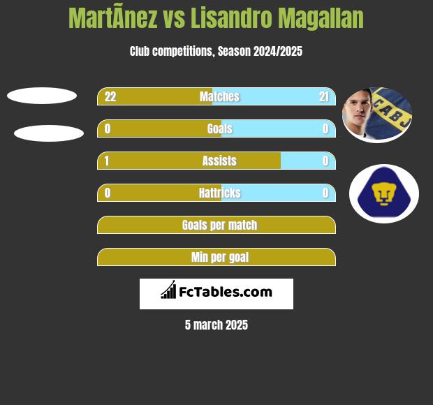 MartÃ­nez vs Lisandro Magallan h2h player stats