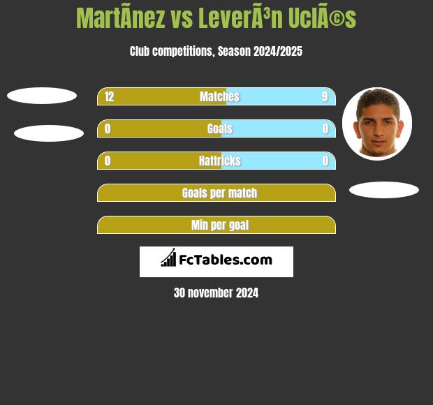 MartÃ­nez vs LeverÃ³n UclÃ©s h2h player stats