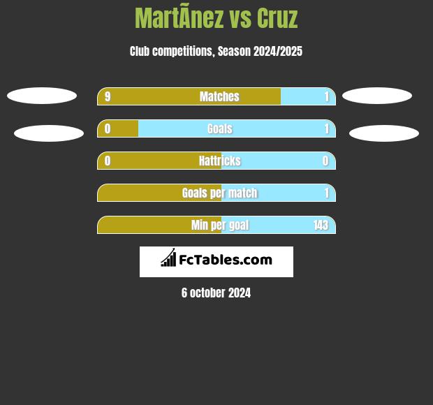 MartÃ­nez vs Cruz h2h player stats