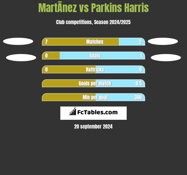 MartÃ­nez vs Parkins Harris h2h player stats