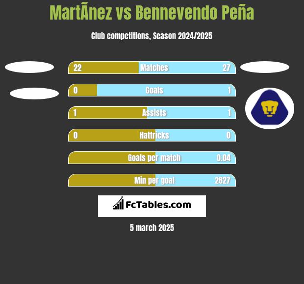 MartÃ­nez vs Bennevendo Peña h2h player stats