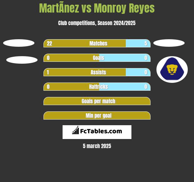 MartÃ­nez vs Monroy Reyes h2h player stats