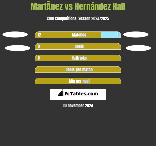 MartÃ­nez vs Hernández Hall h2h player stats