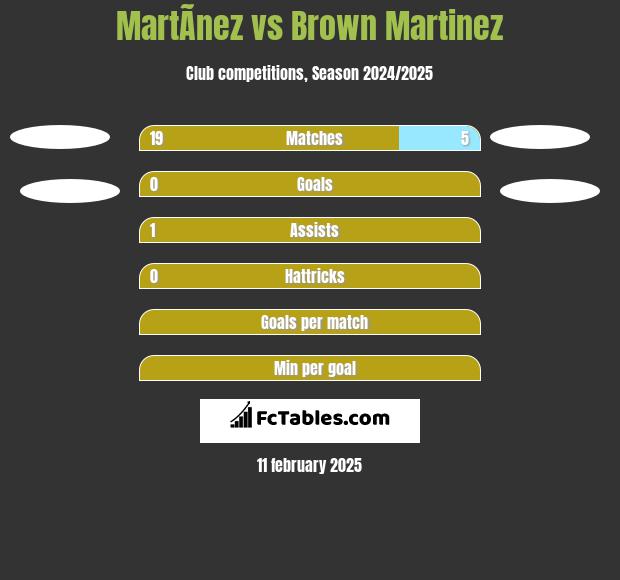 MartÃ­nez vs Brown Martinez h2h player stats